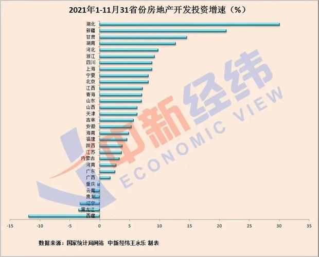 31省份房地產(chǎn)開發(fā)投資排行榜15地增速跑贏全國1地五倍速領(lǐng)跑