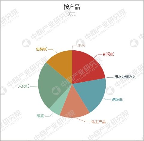 造紙行業A股上市公司經營情況對比 晨鳴紙業實力領跑 圖表