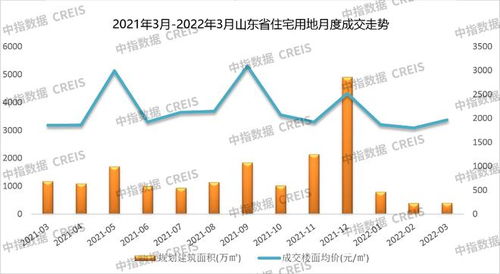 2022年1 3月山東房地產企業銷售業績top20