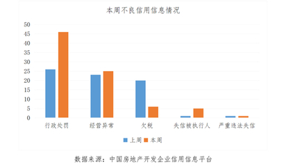 房地產(chǎn)開(kāi)發(fā)企業(yè)信用狀況周報(bào)(2021年第50周)